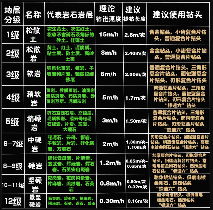 金刚石复合片不取芯钻头打井钻井使用建议(图1)